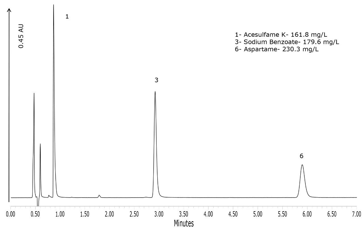 Chromatogram of an orange-flavored non-caffeinated diet beverage.