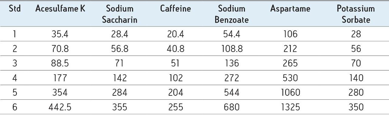 Soft drink standards, units are mg/L.