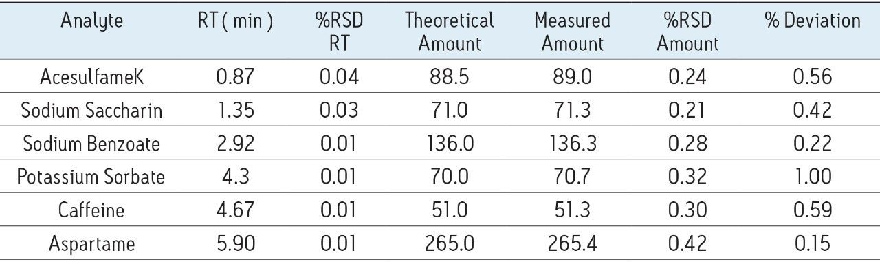 Reproducibility data for seven injections of a QC standard. 