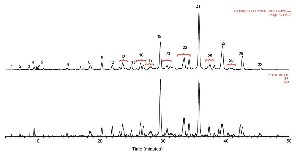  HILIC UPLC/FLR/QTof MS of 2AB labeled rFIX (BeneFIX) glycans