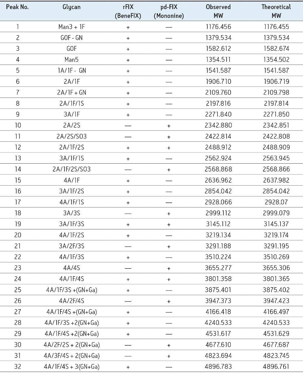 A complete list of 2AB labeled glycans observed from rFIX and pd-FIX