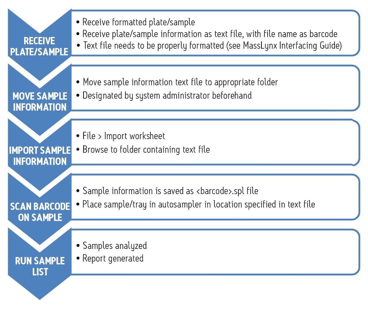  Barcode workflow when using the MassLynx sample list