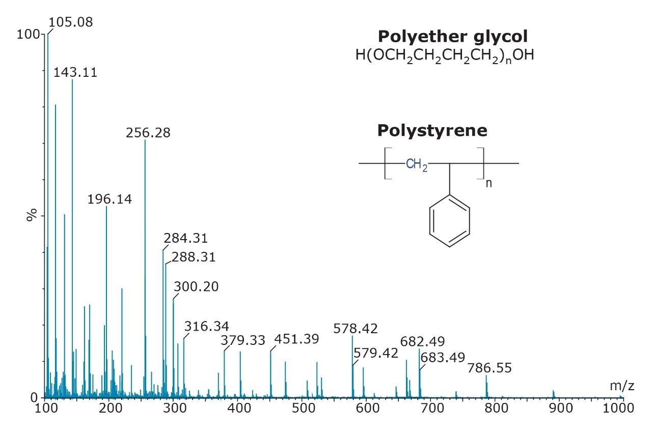  ASAP analysis of polystyrene 1000 and polyether glycol 1000 mix