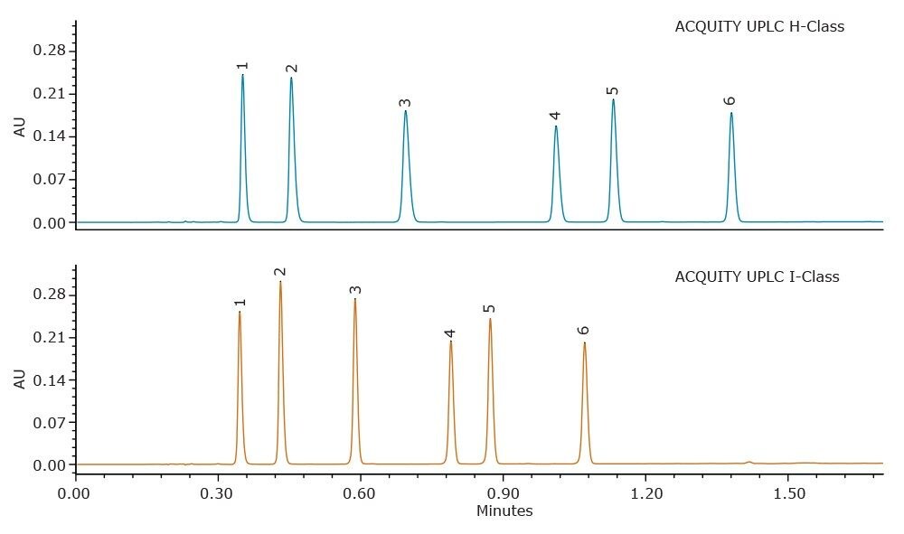 Seamless Method Transfer between UPLC System Platforms | Waters