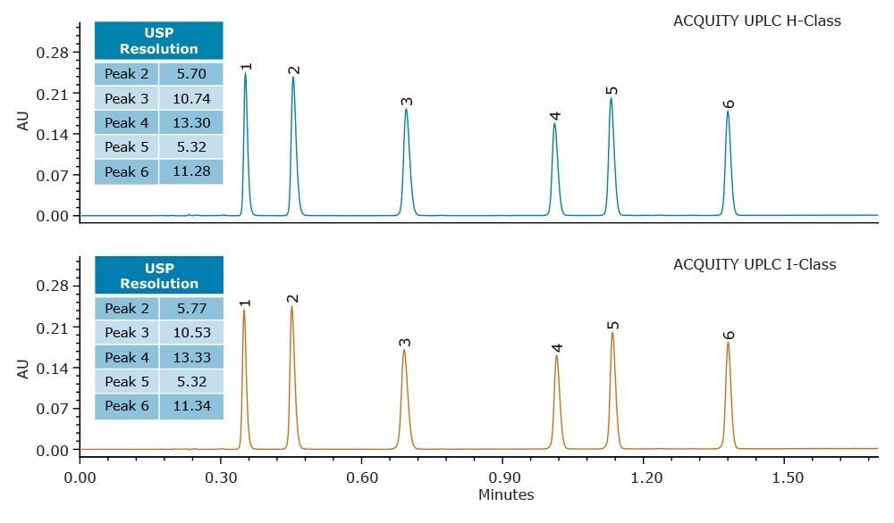 Method transferred from the ACQUITY UPLC H-Class System to the ACQUITY UPLC I-Class System