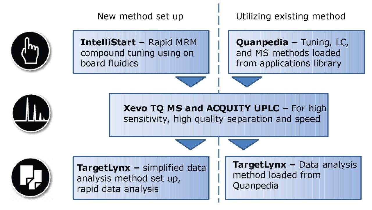 Workflow for designing MRM experiments and utilization of Quanpedia for established methods.