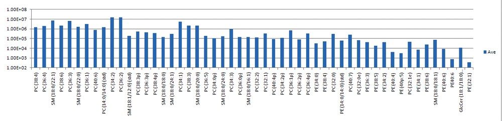 Intensities of selected serum lipids.