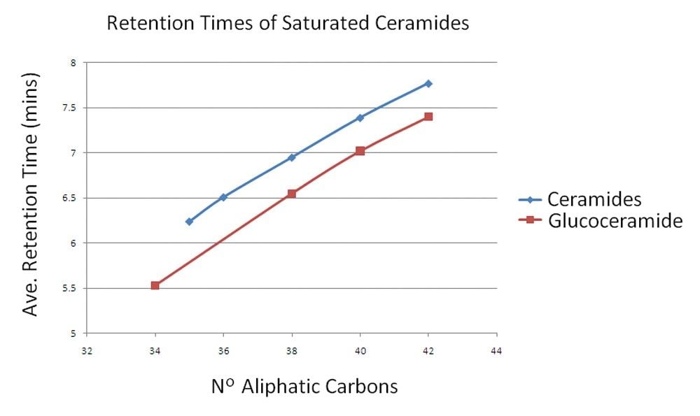 Retention times of taturated ceramides and glucoceramides.