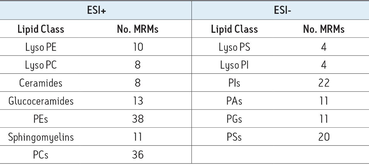 Summary of classes of lipid MRMs used.