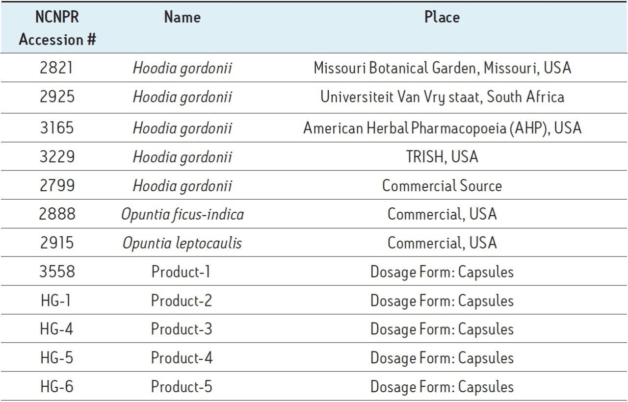 Samples analyzed for this project. 