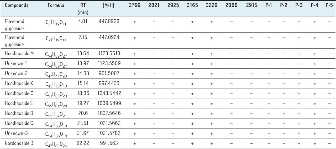 Key markers identified for H. gordonii.