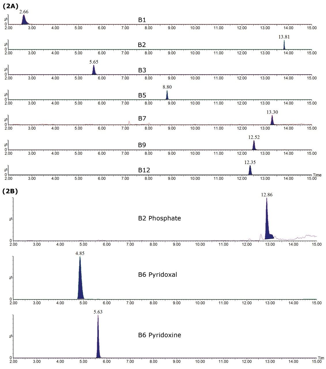 MRM chromatograms of 10 water-soluble B vitamins. (A) Seven B-complex vitamins detected in spent cell culture media; (B) three vitamin standards not detected in the spent media sample: riboflavin-5'-phosphate (13 ng/mL), pyridoxal (200 ng/mL), and pyridoxine (100 ng/mL).