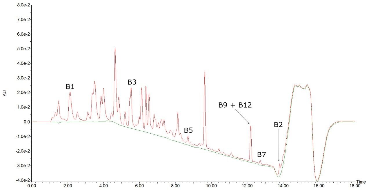 UPLC chromatogram acquired for a spent cell culture media sample