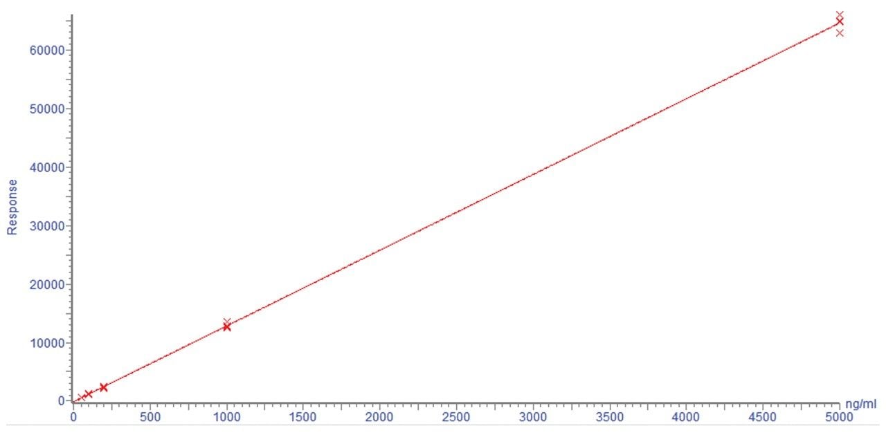 TargetLynx calibration curve
