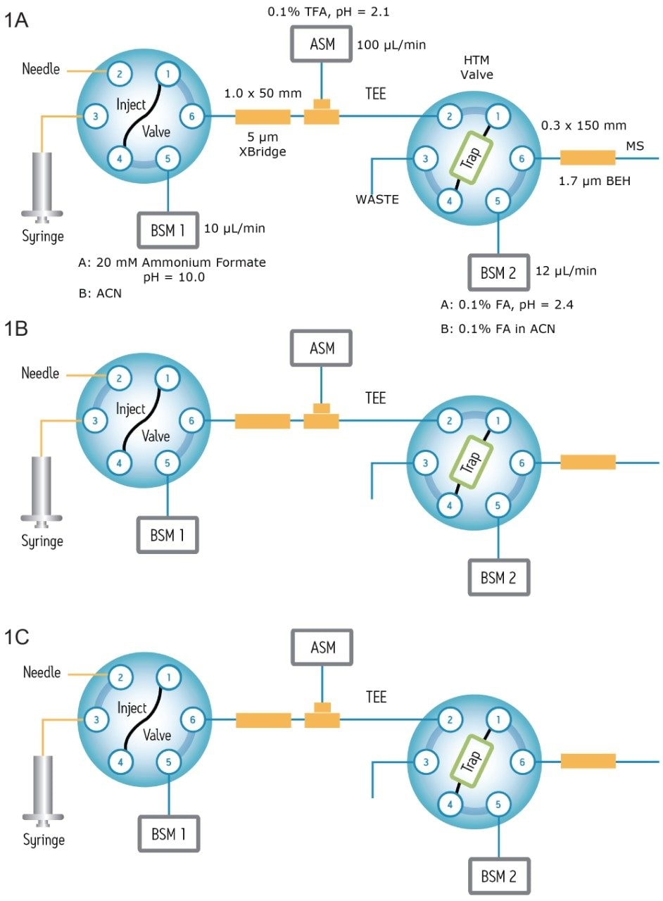Fluidic configuration for 2D chromatography 