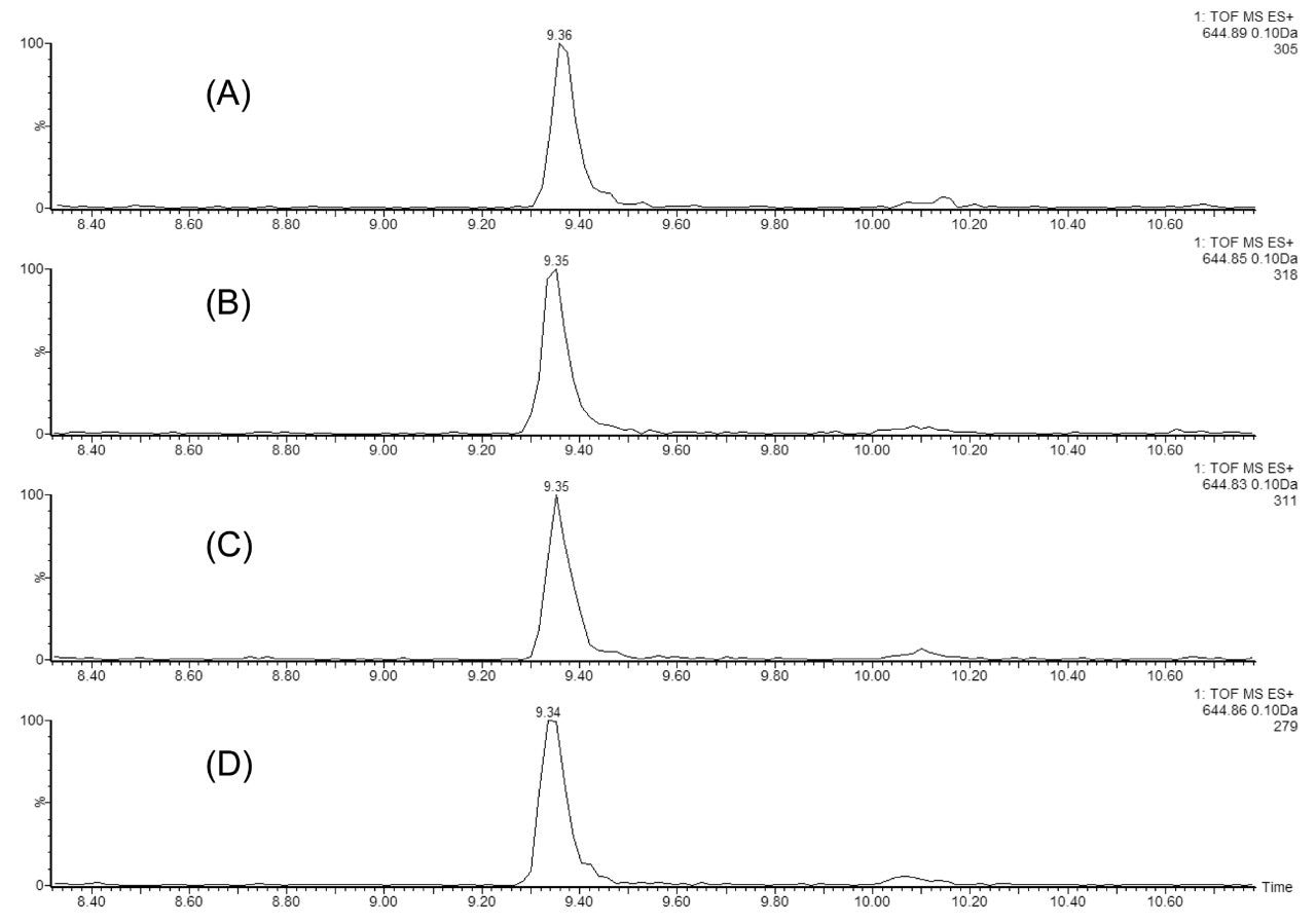 Reproducibility of 2D-UPLC for four consecutive experiments