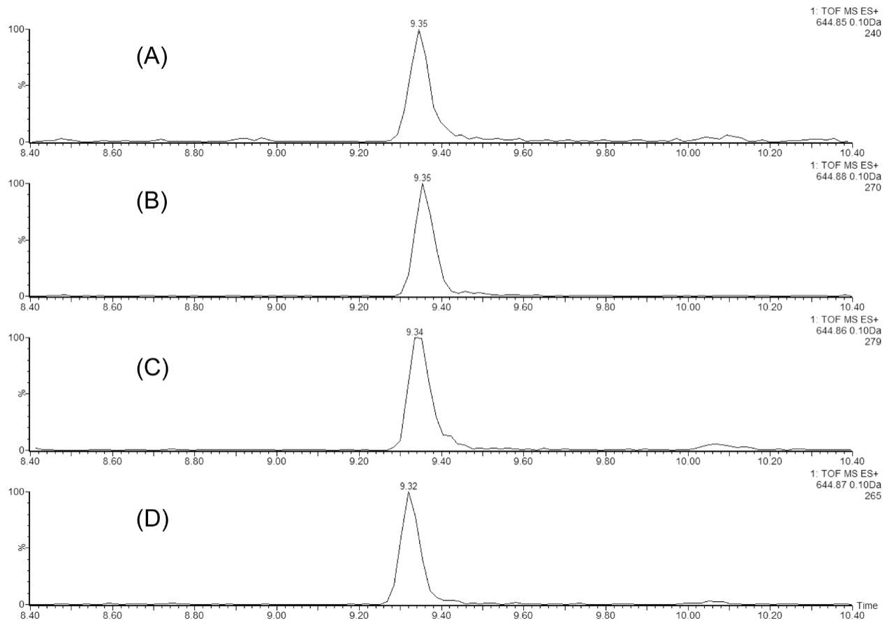 Chromatographic performance is maintained during first-dimension fractionation