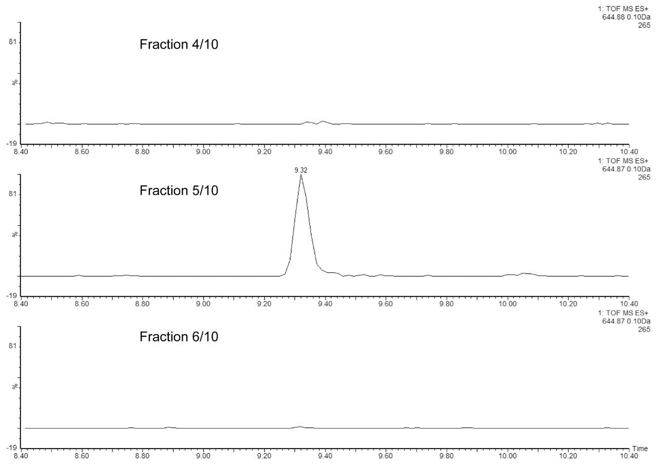 Performance of peptide fractionation at high pH conditions