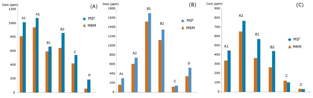 Comparison of HCP quantification