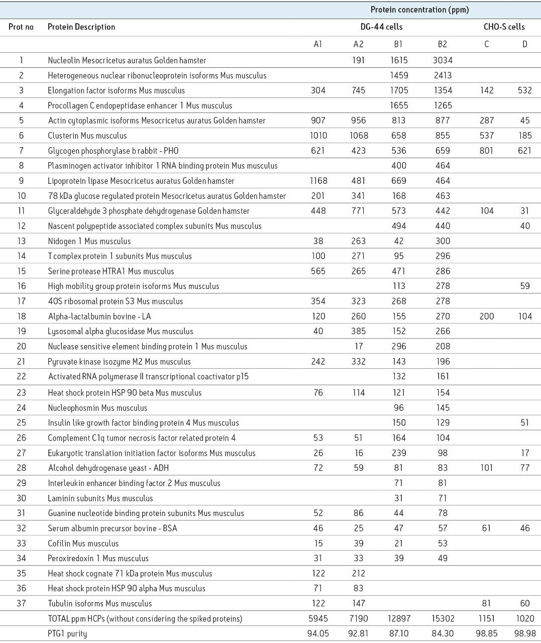 HCP concentrations measured across six PTG1 mAB preparations 