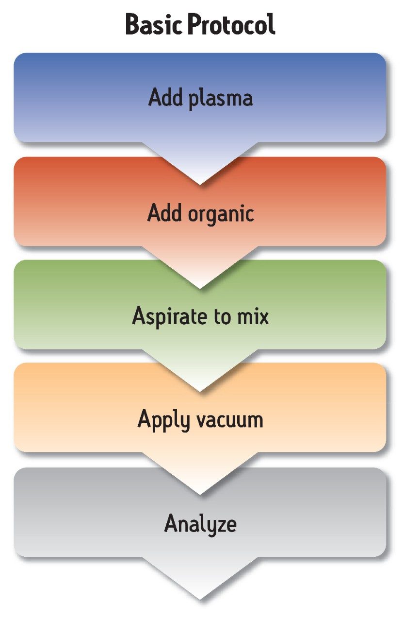 Ostro 96-well plate protocol.