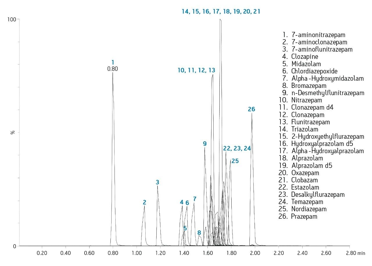 Representative ESI+ MRM chromatogram.
