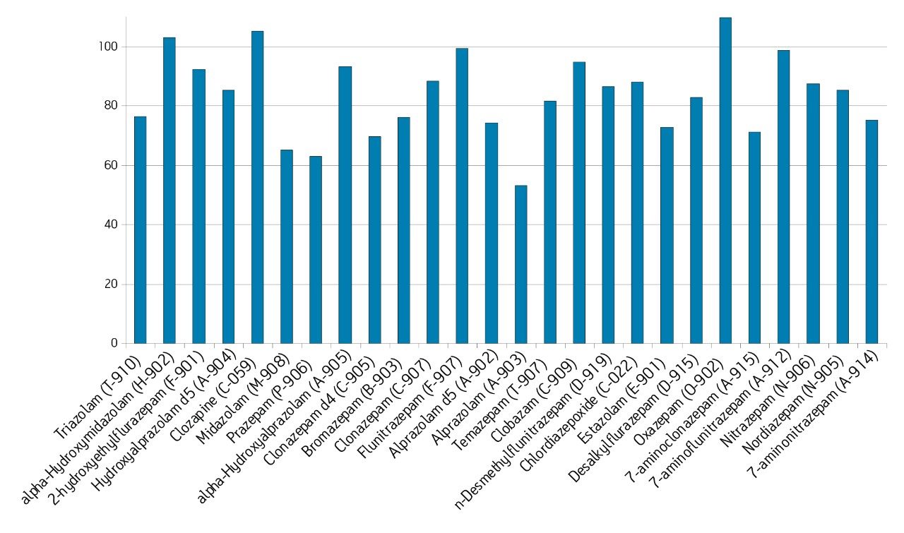 Average analyte recovery data.