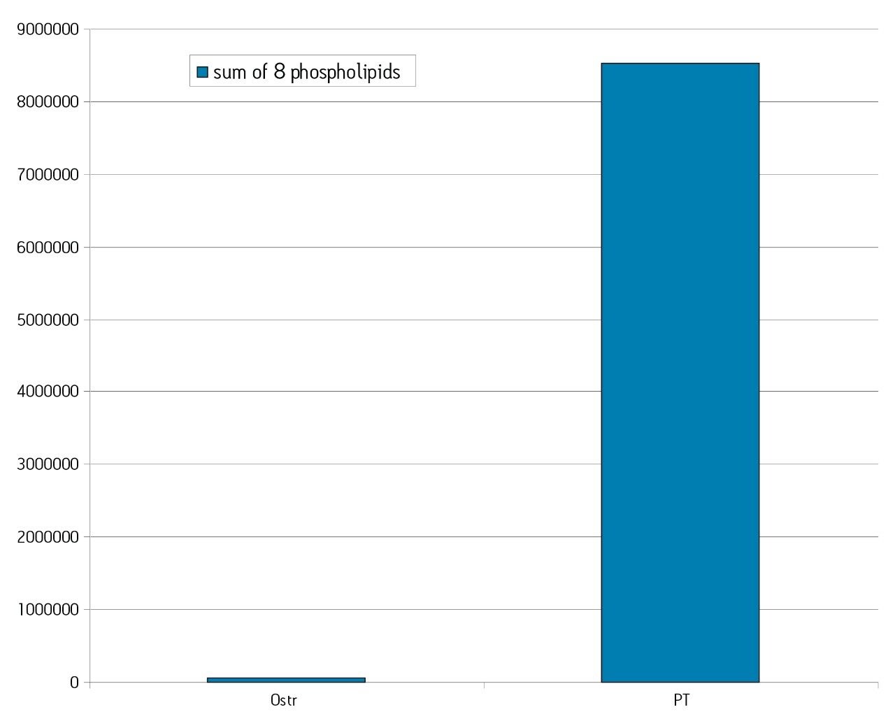  Comparison of phospholipids.
