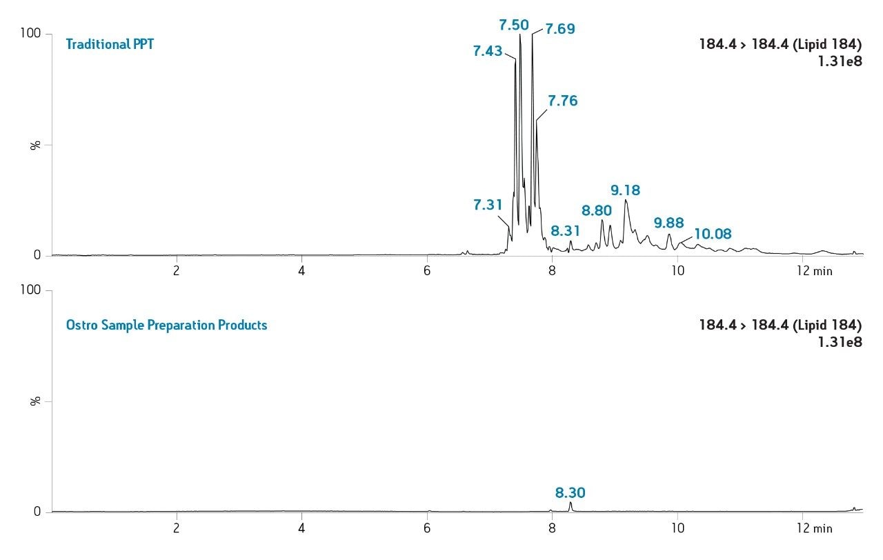 Representative chromatograms of MRM transition.