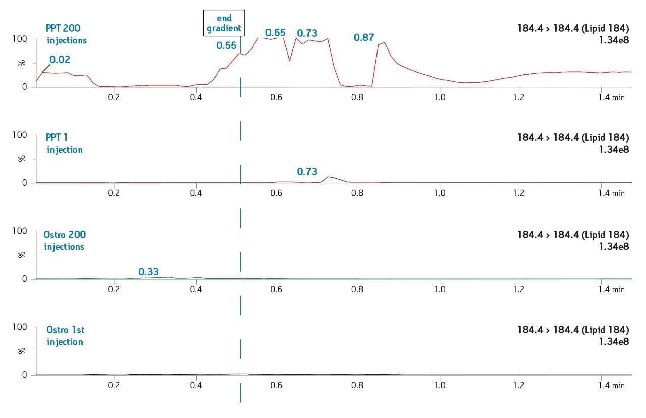 Representative chromatograms of the MRM transition.