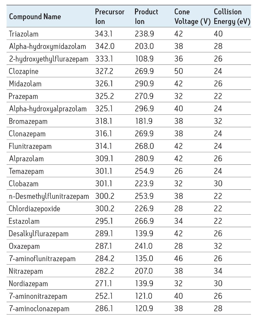  MRM transitions and MS conditions.