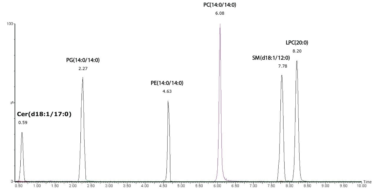 HILIC UPLC chromatogram of lipid standards