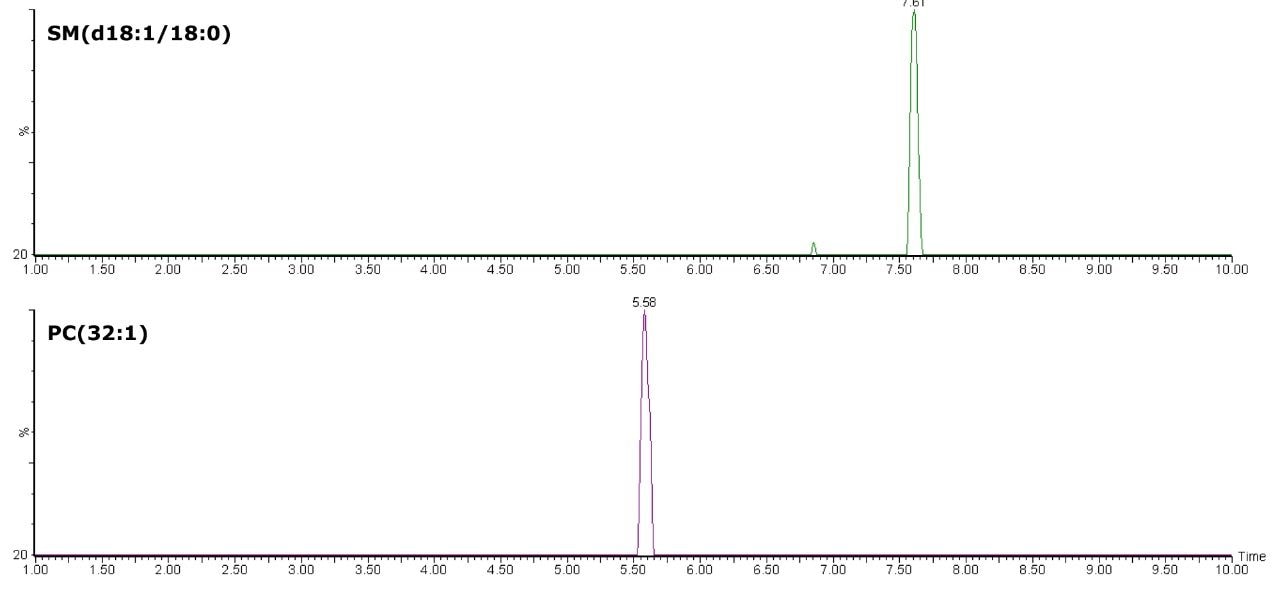  Extracted ion chromatograms 