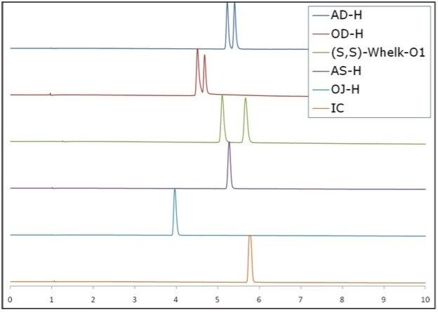 SFC chromatograms of the (R, S)-goitrin standard run on six different stationary phases. 