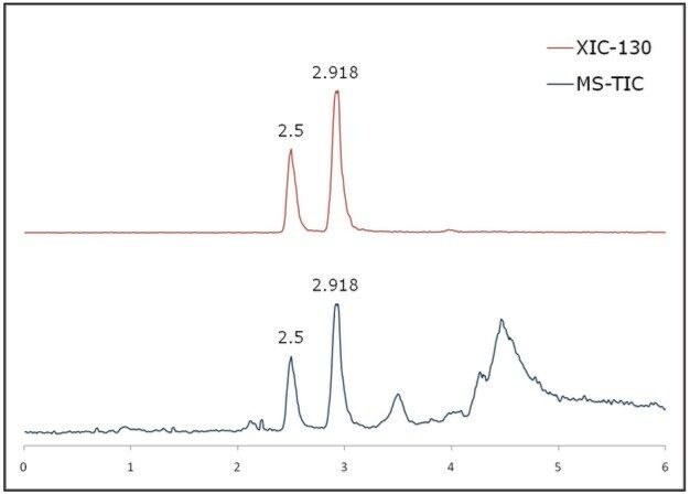 MS-TIC and XIC at 130 m/z of the Ban Lan Gen extract.