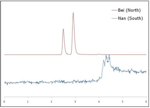 Selected ion chromatograms (m/z 130) of Bei Ban Lan Gen extract vs Nan Blan Lan Gen extract.