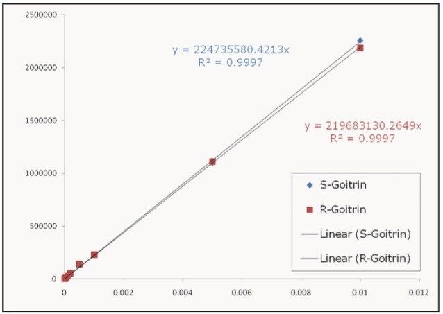 Calibration curves for R– and S-goitrin using SFC-MS.