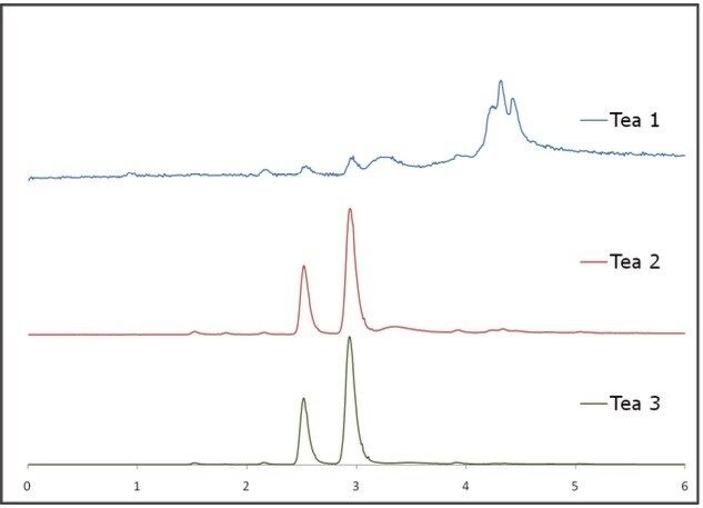 SFC-MS chromatograms of the three Ban Lan Gen tea extracts.