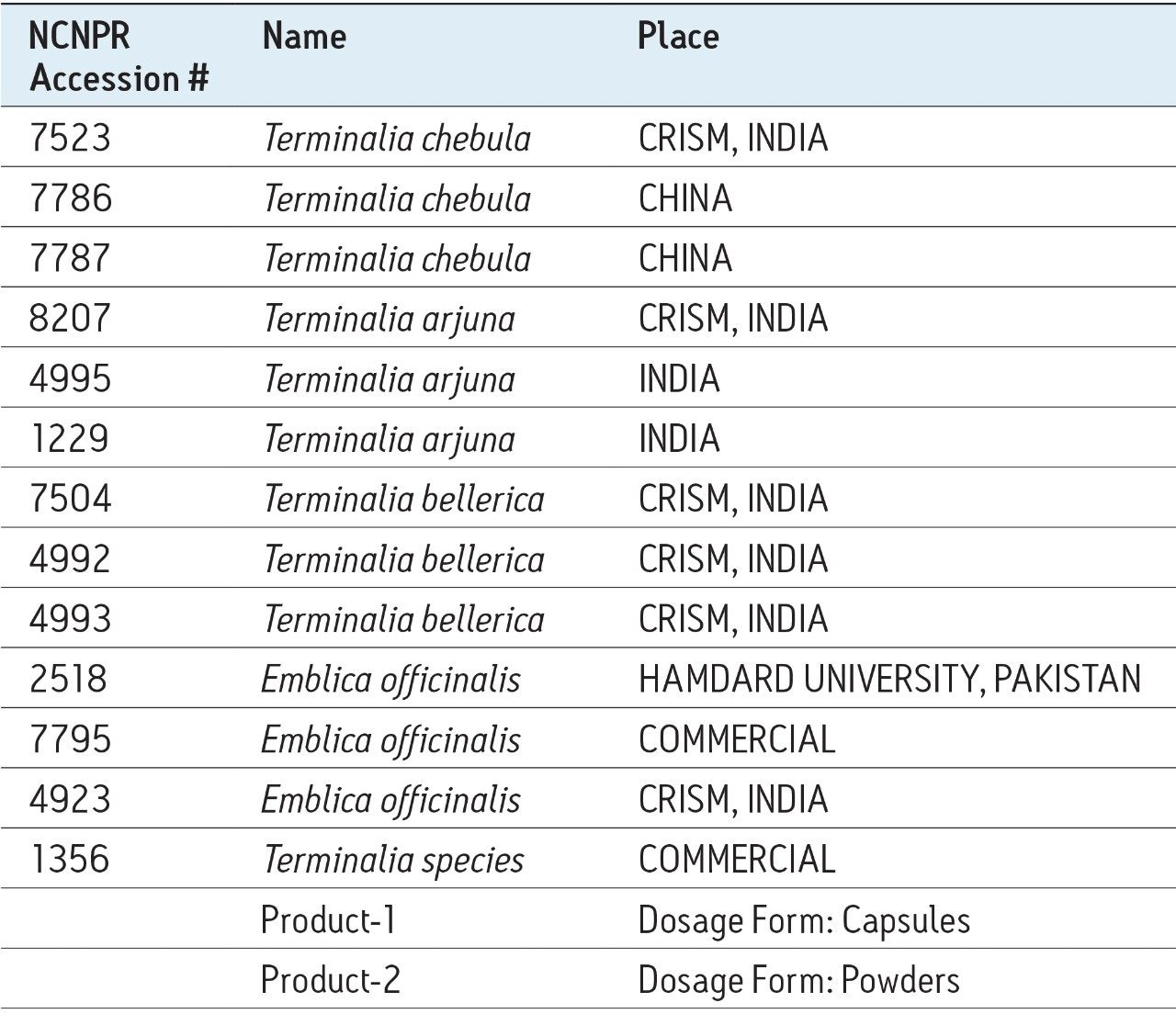 List of the 15 samples analyzed for this experiment