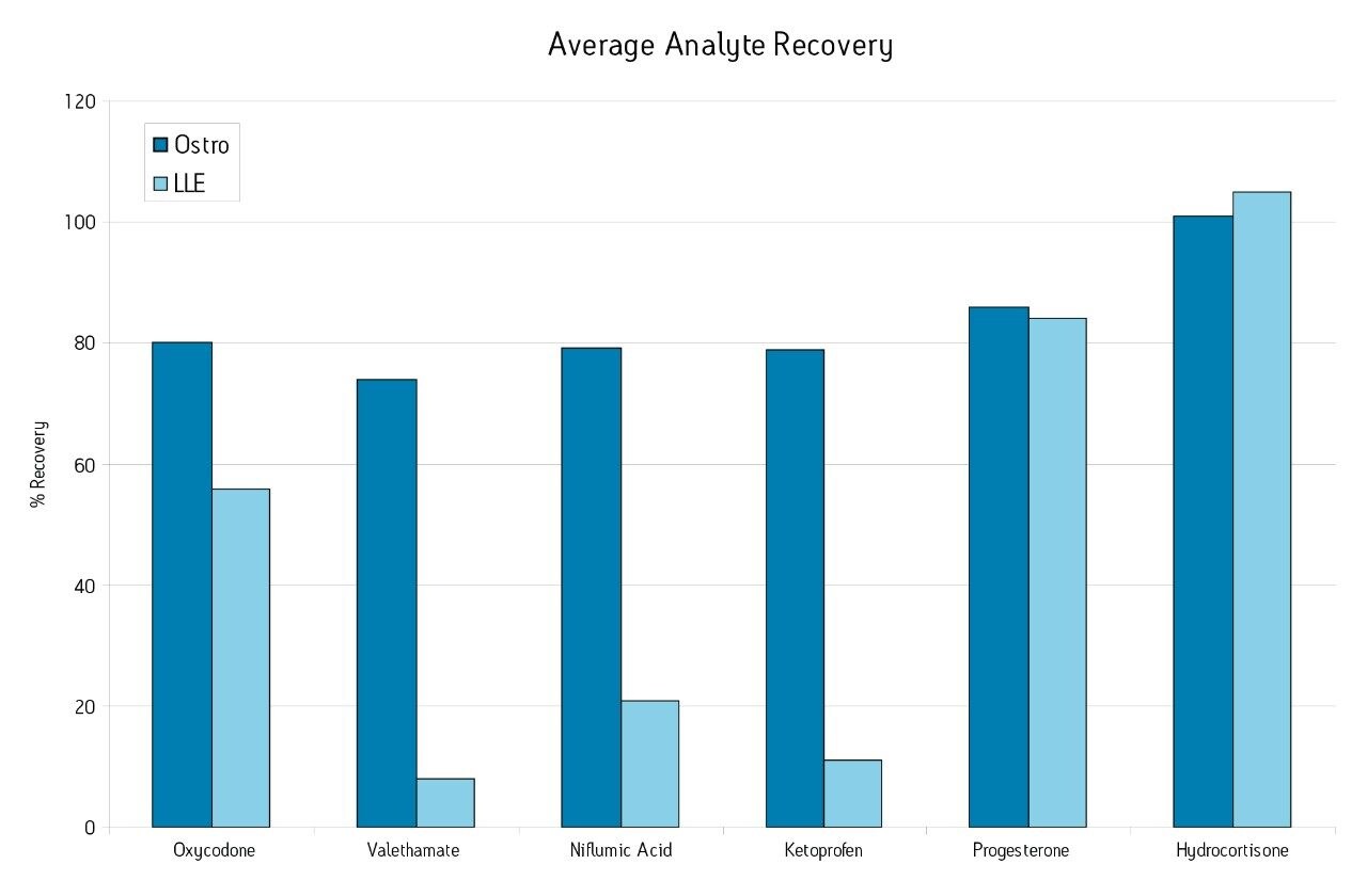 Average analyte recoveries