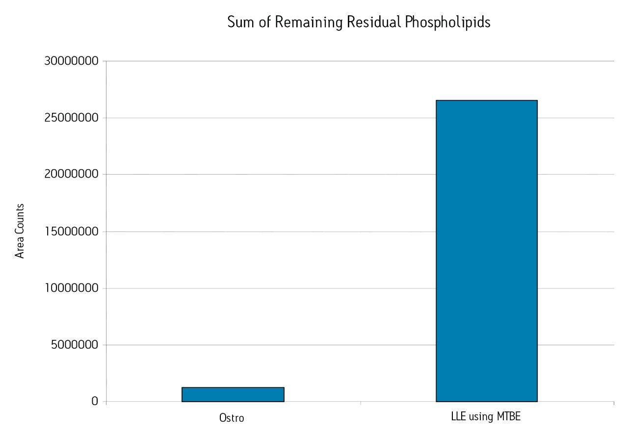 Comparison of the sum of phospholipid levels