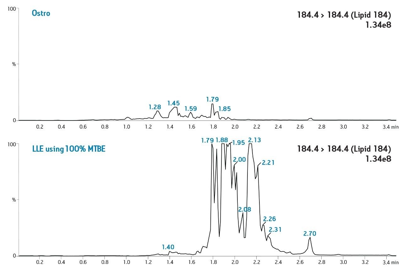 MRM transition