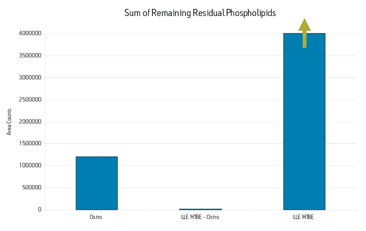 Comparison of the sum of phospholipid levels