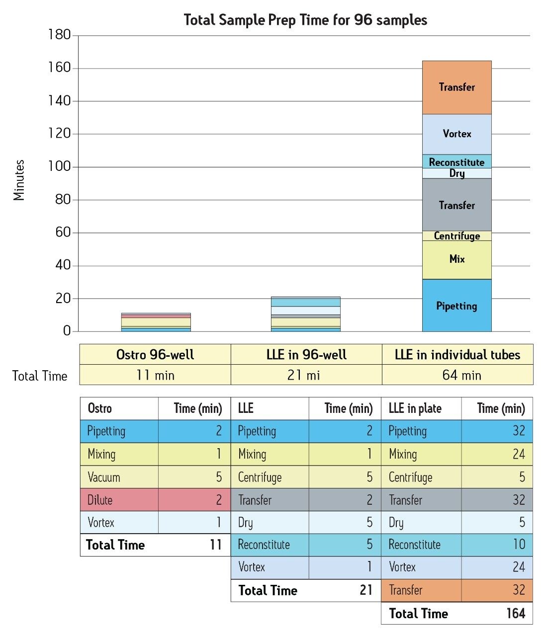 A comparison of the time required to prepare 96 plasma-based samples 