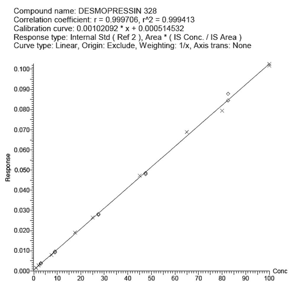 Typical calibration line