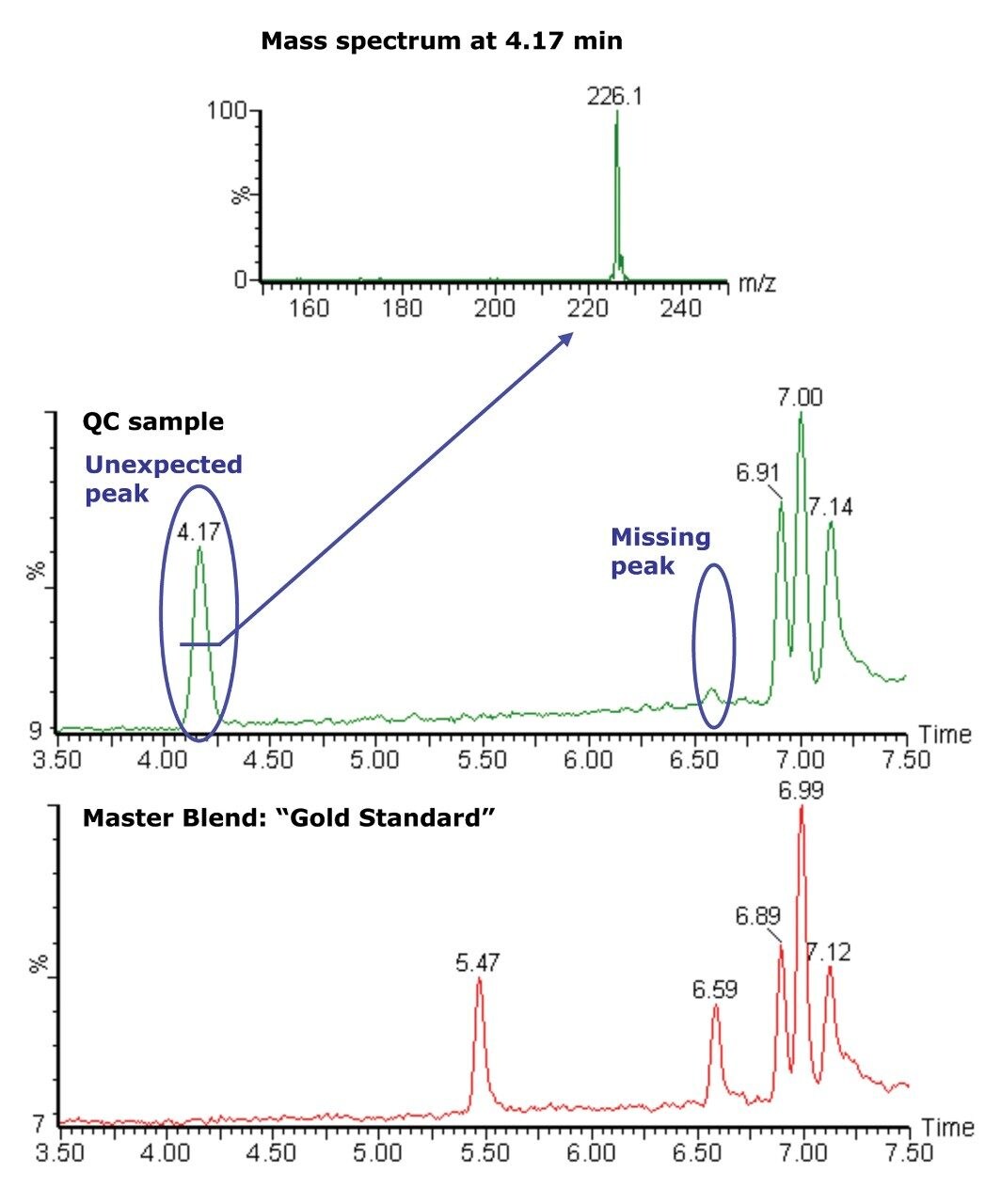 QC spectrum clearly has one component peak missing and one unexpected peak at a different retention time.