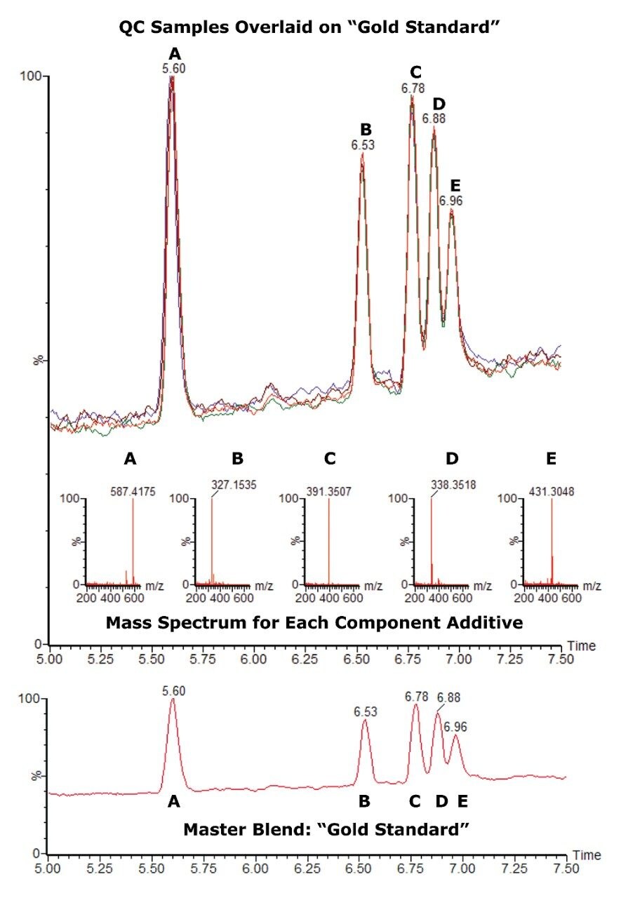 Molecular mass information can be obtained from mass spectra, along with chromatographic retention times and an overall batch fingerprint