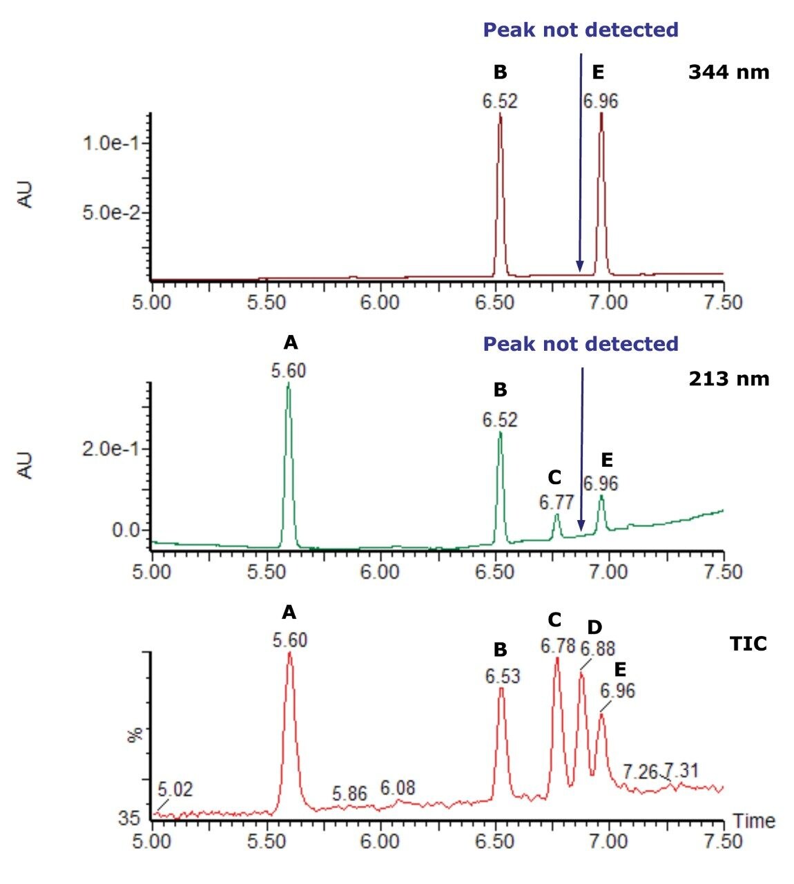  A comparison of PDA data with mass spectrometric data 