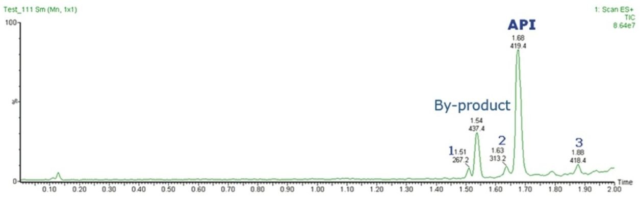 Chromatographic separation of three impurities, API, and by-product