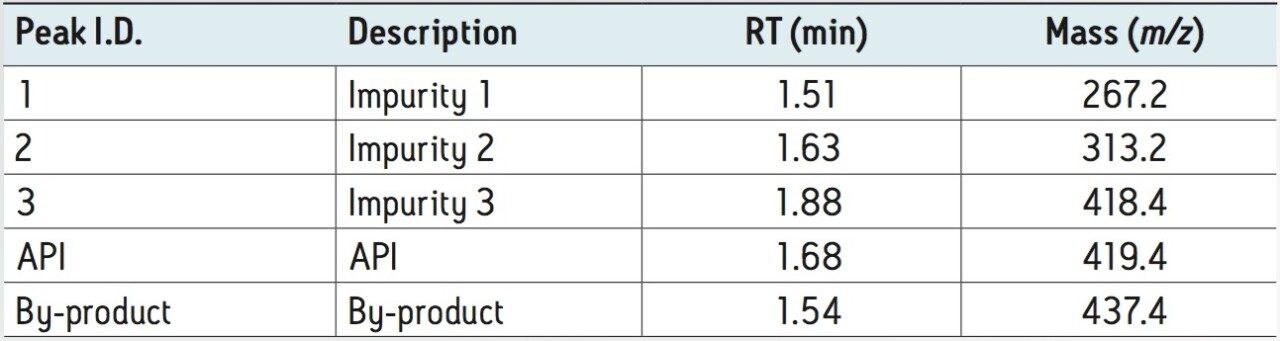 Retention time and mass of impurities and identified peaks